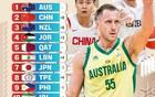 FIBA男篮世预赛最新排名，中国队排名第二，仅次于澳大利亚